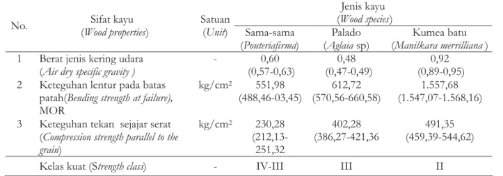 Tabel 6. Klasifikasi kekuatan tiga jenis kayu Sulawesi