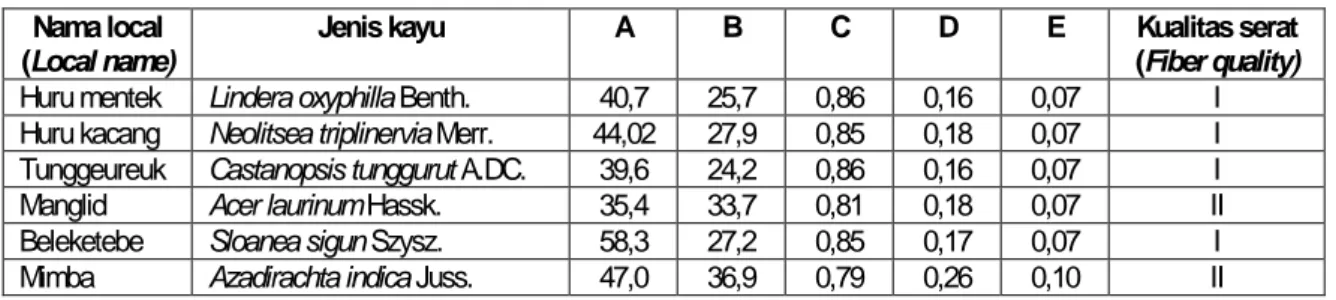 Tabel 3. Nilai turunan dimensi dan kualitas serat 