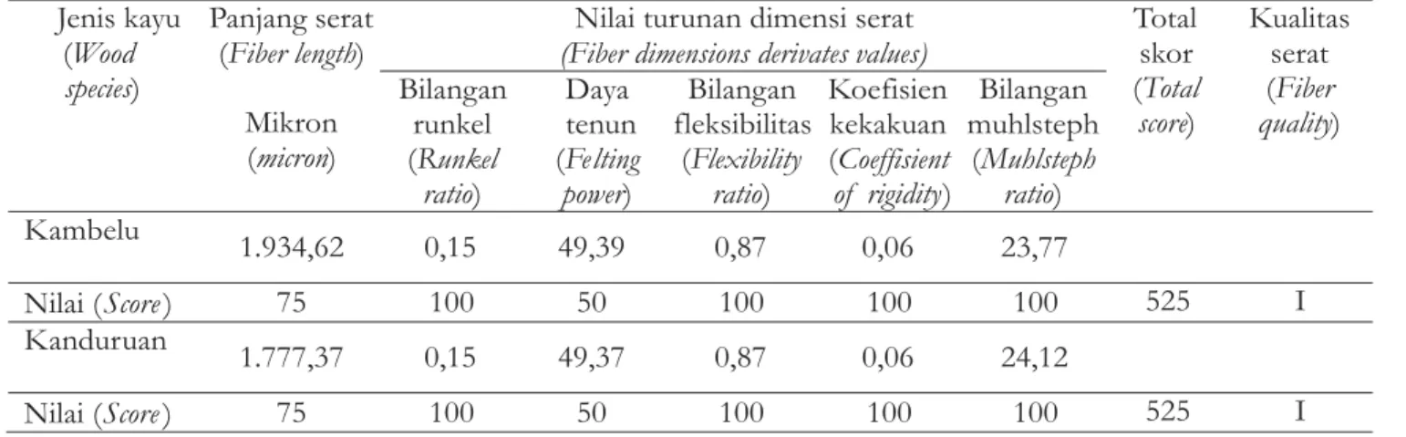 Tabel 2. Klasifikasi kualitas serat kayu kambelu dan kanduruan Table 2. Fiber quality classification of kambelu and kanduruan woods