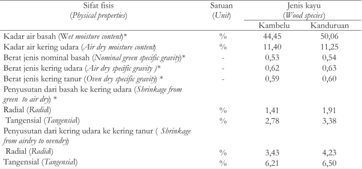 Table 3. Wood physical properties of kambelu and kanduruan Sifat fisis (Physical properties) Satuan(Unit) Jenis kayu (Wood species) Kambelu Kanduruan Kadar air basah (Wet moisture content)*