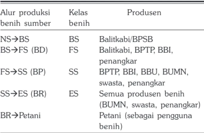 Tabel 1. Alur produksi benih sumber kedelai.