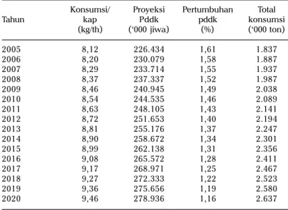 Tabel 6. Proyeksi konsumsi kedelai di Indonesia, 2005-2020.