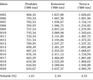 Tabel 7. Proyeksi keseimbangan produksi dan konsumsi kedelai di Indonesia, 2004-2020.