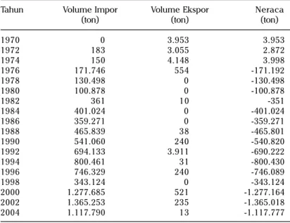 Tabel 8. Perkembangan impor dan ekspor kedelai di Indonesia, 1970-2004.