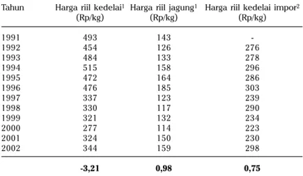 Tabel 9. Perkembangan harga riil kedelai dan jagung di Indonesia, 1991-2002.