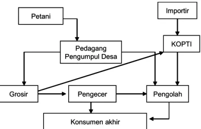 Gambar 1. Rantai pemasaran kedelai di Indonesia.