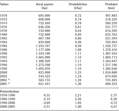 Tabel 1. Perkembangan areal panen dan produksi kedelai di Indonesia, 1970-2005.