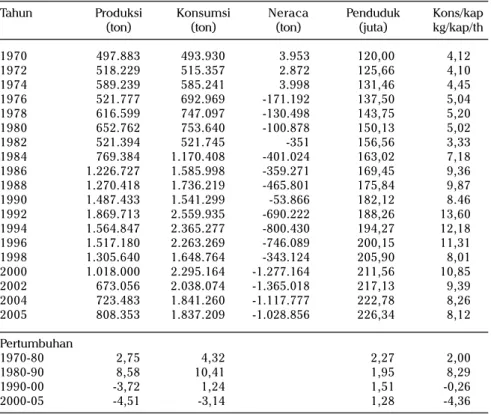 Tabel 2. Keseimbangan produksi dan konsumsi kedelai di Indonesia, 1970-2005.