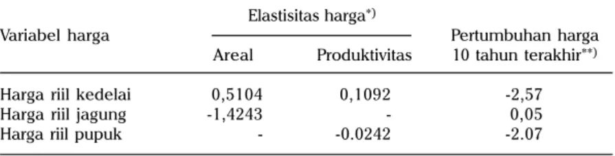 Tabel 3. Elastisitas harga terhadap areal dan produktivitas kedelai di Indonesia.