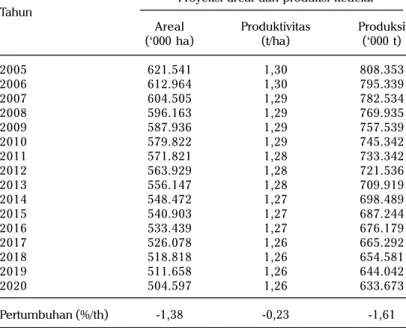 Tabel 4. Proyeksi areal panen, produktivitas, dan produksi kedelai di Indonesia, 2005-2020.