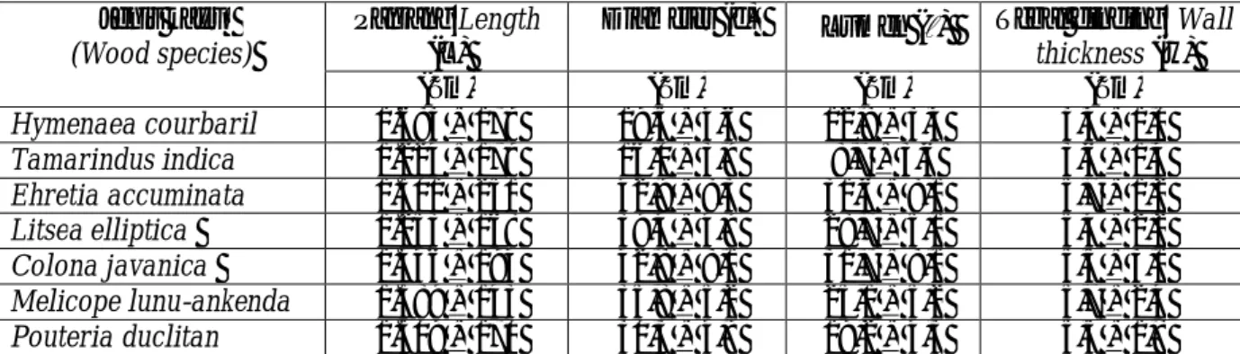 Tabel 2. Rata-rata dimensi serat 7 jenis kayu 