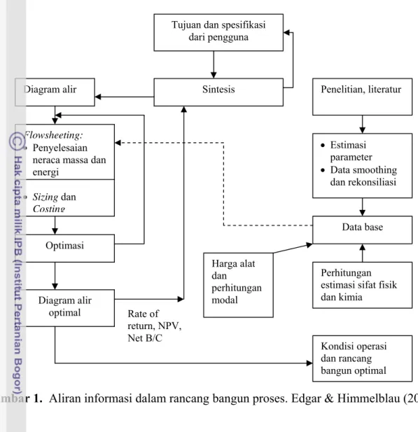 Gambar 1.  Aliran informasi dalam rancang bangun proses. Edgar &amp; Himmelblau (2001) 