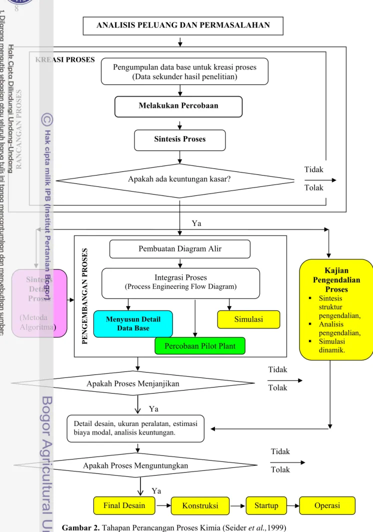 Gambar 2. Tahapan Perancangan Proses Kimia (Seider et al.,1999) Sintesis Detail Proses (Metoda Algoritma) PENGEMBANGAN PROSES  Kajian  Pengendalian Proses  Sintesis struktur pengendalian,   Analisis pengendalian,   Simulasi dinamik