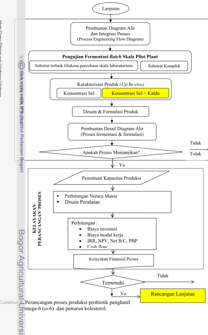 Gambar 5. Perancangan proses produksi probiotik penghasil  omega-6 (ω-6)  dan penurun kolesterol.