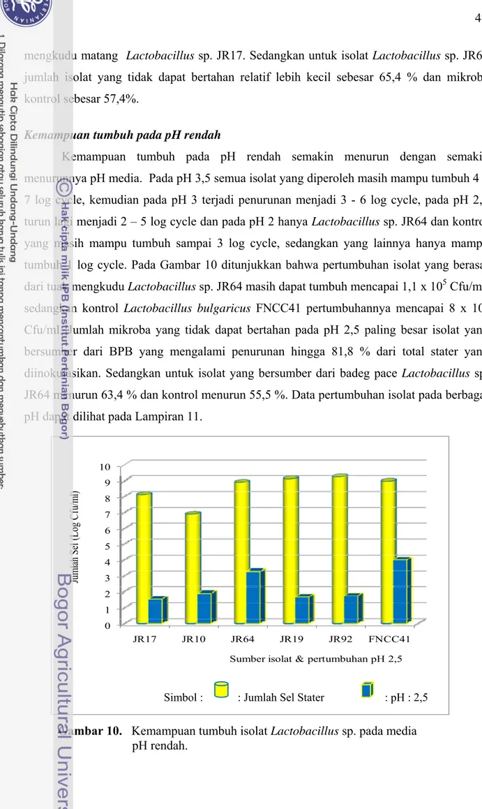 Gambar 10.   Kemampuan tumbuh isolat Lactobacillus sp. pada media  pH rendah.