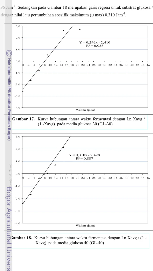 Gambar 17.  Kurva hubungan antara waktu fermentasi dengan Ln Xavg /  (1 -Xavg)  pada media glukosa 30 (GL-30) 