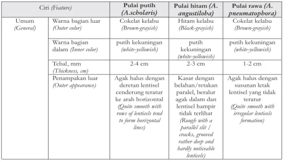 Tabel 3. Perbandingan ciri kulit (pepagan)W