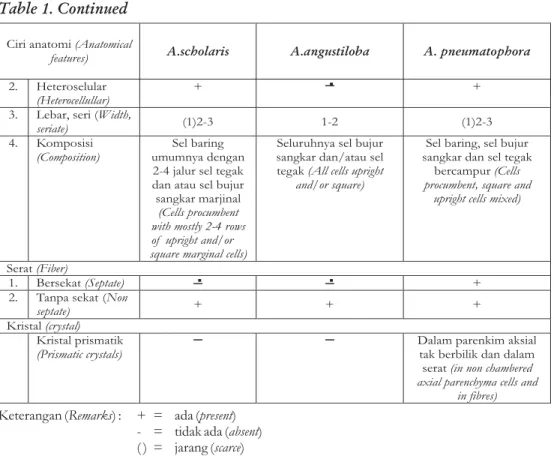 Tabel 2. Kunci identifikasi Table 2. (Key of Identification)