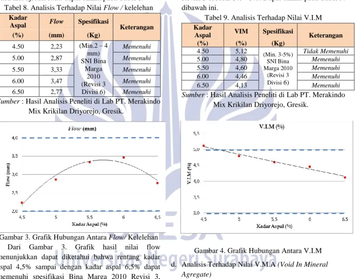 Tabel 8. Analisis Terhadap Nilai Flow / kelelehan  Kadar 
