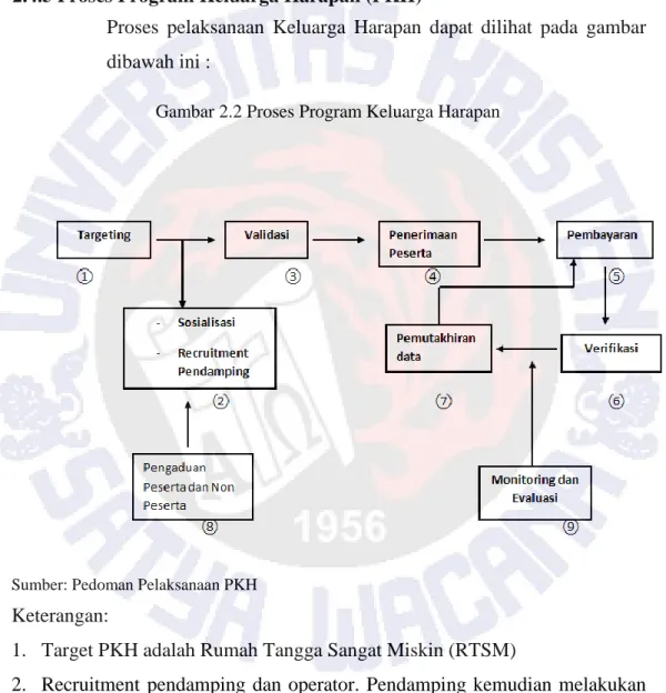 Gambar 2.2 Proses Program Keluarga Harapan 