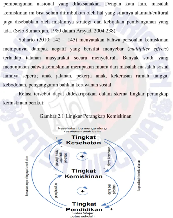 Gambar 2.1 Lingkar Perangkap Kemiskinan 