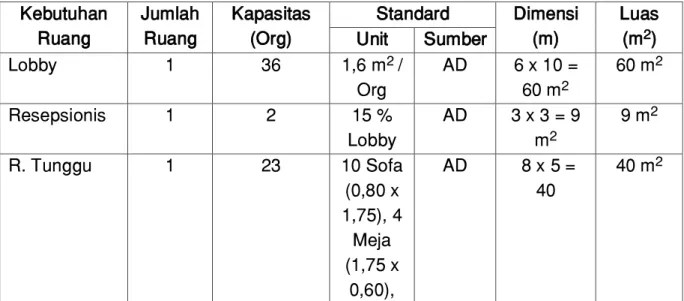 Tabel 4.13 Besaran Ruang Kelompok Kegiatan Publik  Bangunan Utama  Kebutuhan  Ruang  Jumlah Ruang  Kapasitas (Org)  Standard  Dimensi (m)  Luas (m2) Unit Sumber  Lobby  1  36  1,6 m 2  /  Org  AD  6 x 10 = 60 m2 60 m 2 Resepsionis  1  2  15 %  Lobby  AD  3