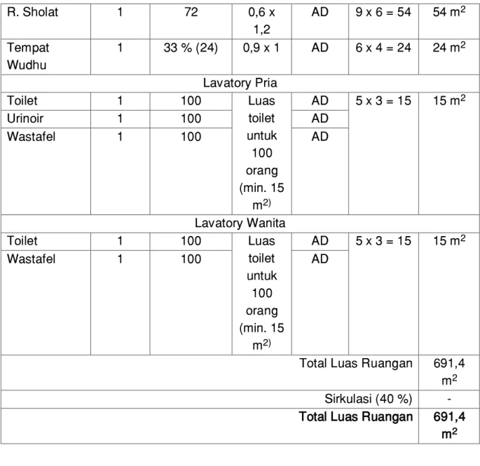 Tabel 4.14 Besaran Ruang Kelompok Kegiatan Penunjang  Bangunan Utama  Kebutuhan  Ruang  Jumlah Ruang  Kapasitas (Org)  Standard  Dimensi (m)  Luas (m2)  Unit  Sumber  R