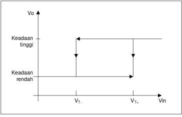 Gambar 2.4 merupakan grafik karakteristik pada setiap pemicu schimitt. 