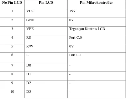 Tabel 2.2 Tabel Keterkaitan Pin LCD dan IC Mikrokontroler 