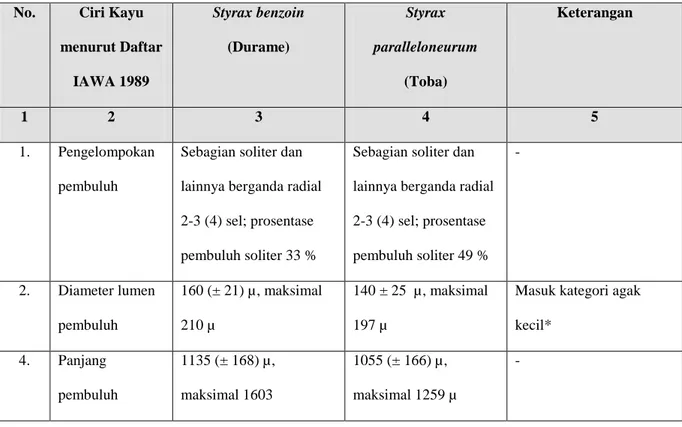 Tabel 1. Perbandingan struktur anatomi S. benzoin dan S. paralleloneurum     