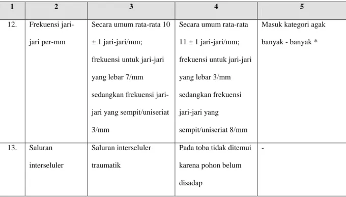 Table 1. Comparison of anatomical  structure between S. benzoin and S. paralleloneurum      