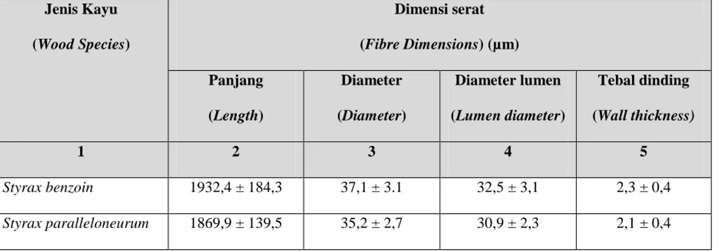 Tabel 2. Dimensi serat Styrax benzoin dan Styrax paralleloneurum   Table 2. Fibre dimensions of Styrax benzoin and Styrax paralleloneurum  