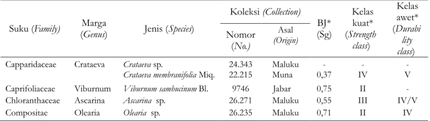 Tabel 1. Jenis kayu yang diteliti Table 1. Wood species studied