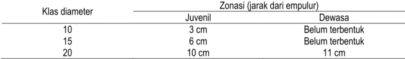 Tabel 5. Periode juvenil kayu meranti merah pada 3 klas diameter 