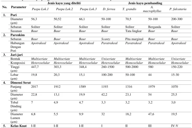 Tabel 4.   Perbandingan beberapa parameter kayu puspa (Schima wallichii (DC.) Korth.) dengan beberapa jenis  kayu lainnya yang telah ditentukan kulitas kekuatannya