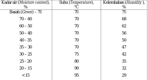 Tabel  3. Bagan pengeringan kayu sengon buto  Table  3. Drying  schedule for sengon buto wood 