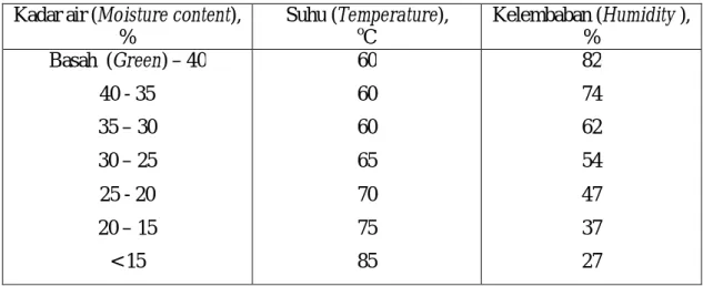 Tabel 4. Bagan pengeringan kayu asam jawa dan balobo  Table 4. Drying  schedule for asam jawa and balobo wood 