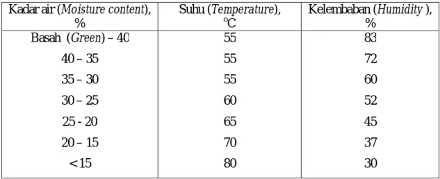 Tabel 7. Bagan pengeringan kayu bengkal dan kapur  Table 7. Drying  schedule for bengkal and kapur wood 