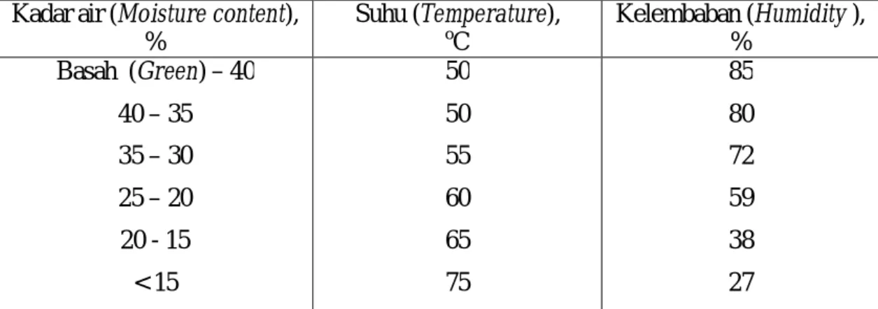 Tabel  10. Bagan pengeringan kayu kisampang  Table  10. Drying  schedule for kisampang wood 