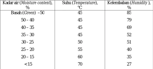 Tabel 11. Bagan pengeringan kayu sampora  Table 11. Drying  schedule for sampora wood 