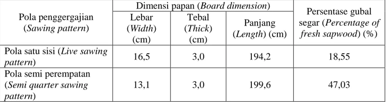 Tabel 3.   Dimensi  dan  persentase  gubal  segar  pada  contoh  uji  papan  gergajian manglid  
