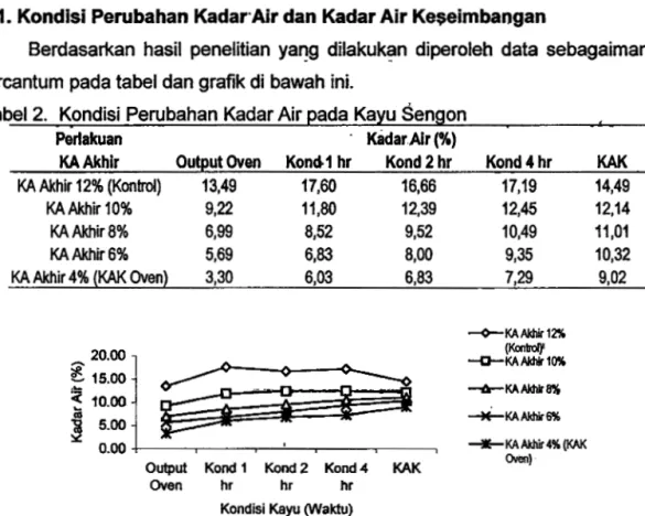 Gambar  7.  Perubahan  KA  setelah  over  dry  sampai  mencapai  KAK  pada  kayu  Meranti  -W-KAAkhir  4% (KAK Oven) ~KAAkhir6% -Ir- KA Akhir 8% ~KA Akhir 12% (Kontro!) -0-KA Akhir  10% 