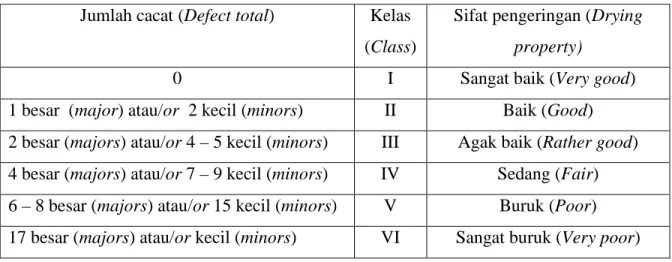 Tabel 4. Jumlah cacat pecah pada bagian dalam  contoh uji kayu dan klasifikasi sifat  pengeringan  