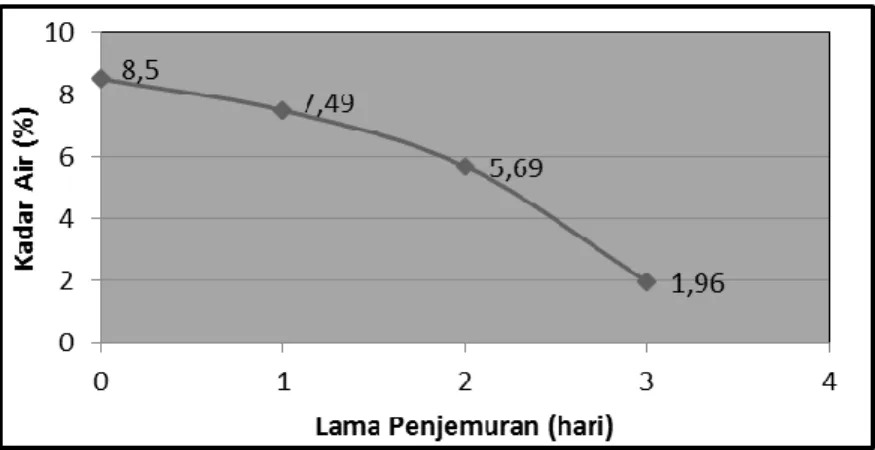 Gambar 1. Hubungan antara kadar air tempurung kelapa  terhadap lama penjemuran bahan baku 