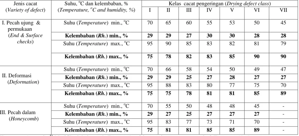 Tabel  4.  Suhu dan kelembaban minimum dan maksimum berdasarkan cacat pengeringan* 