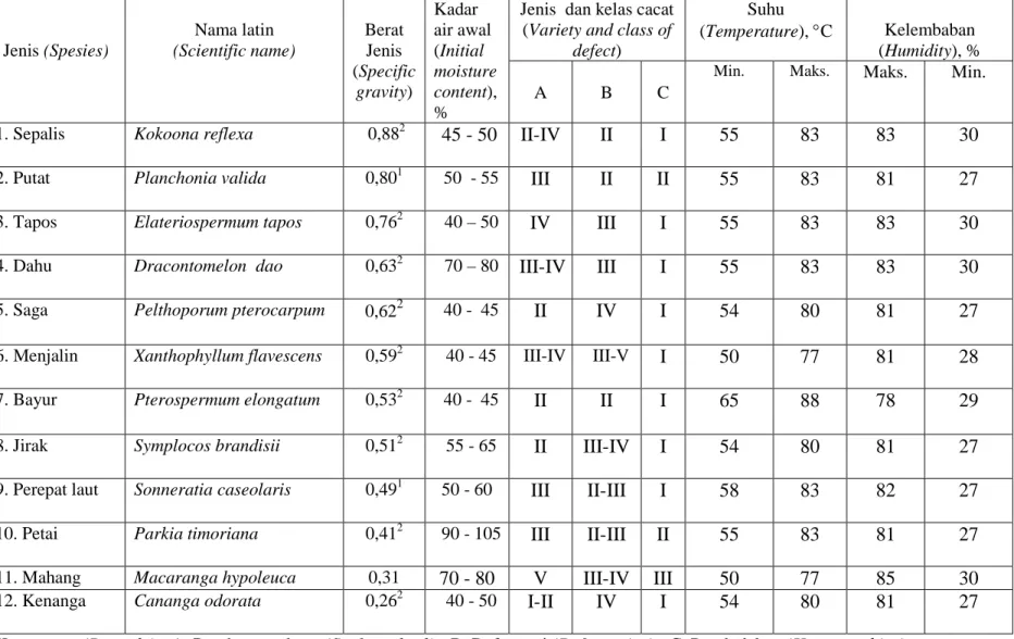 Table 5. Drying properties, minimum-maximum  temperature and relative humidity of 12 wood species investigated 