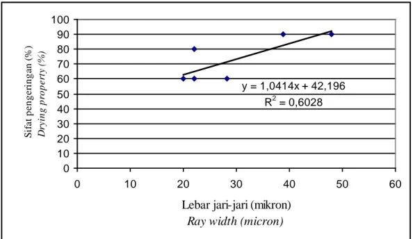 Gambar 2. Hubungan antara lebar jari-jari  dengan sifat pengeringan(%)  Figure 2.  Relationship between ray width and  drying property(%)                         
