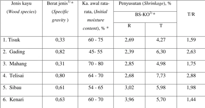 Tabel 3  Nilai rata-rata berat jenis  dan penyusutan kayu yang diteliti   Table 3. Mean specific gravity and  shrinkage of  wood investigated  