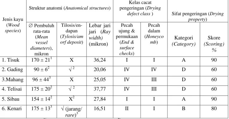 Tabel  4.   Struktur anatomi, kelas cacat dan sifat pengeringan kayu yang diteliti  Table 4
