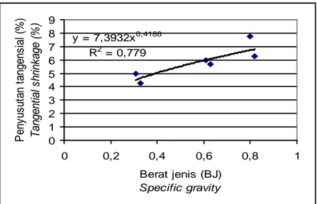 Gambar 1. Hubungan antara berat jenis  (BJ) dengan penyusutan arah tangensial (%)  Figure1